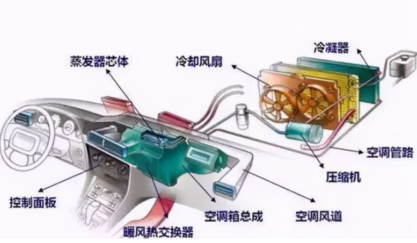 汽车空调有哪些主要系统组成? 制冷系统、采暖系统、送风系统、控制系统