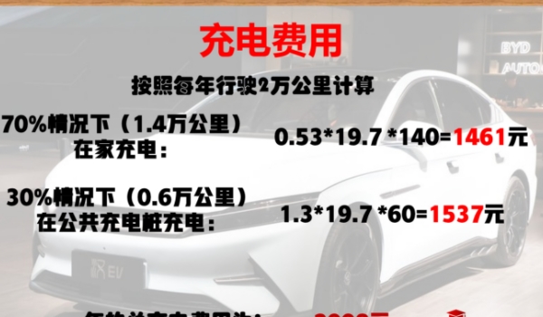 用车成本怎么计算? 油费、保养费用、保险费用、税费以及可能的维修